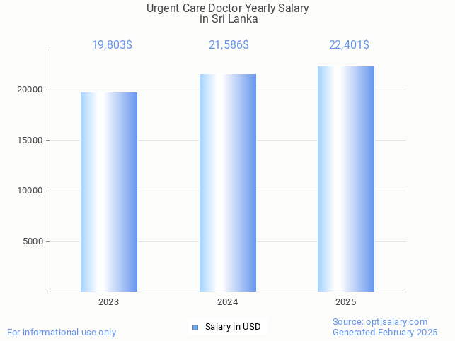 urgent care doctor salary in sri lanka 2025 urgent care doctor salary in sri lanka 2025