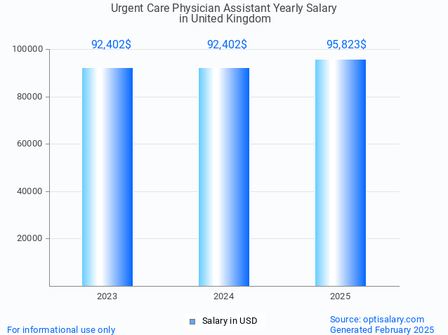 urgent care physician assistant salary in united kingdom 2025 urgent care physician assistant salary in united kingdom 2025