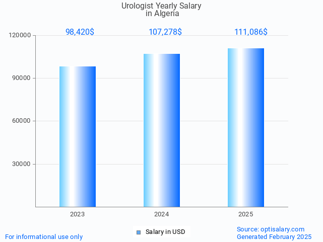 urologist salary in algeria 2025 urologist salary in algeria 2025