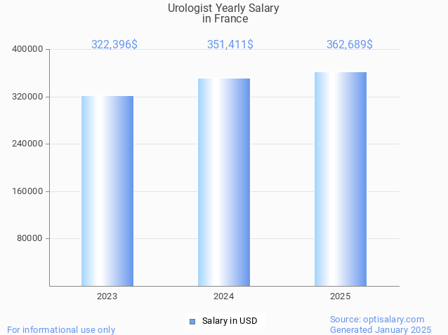 urologist salary in france 2025