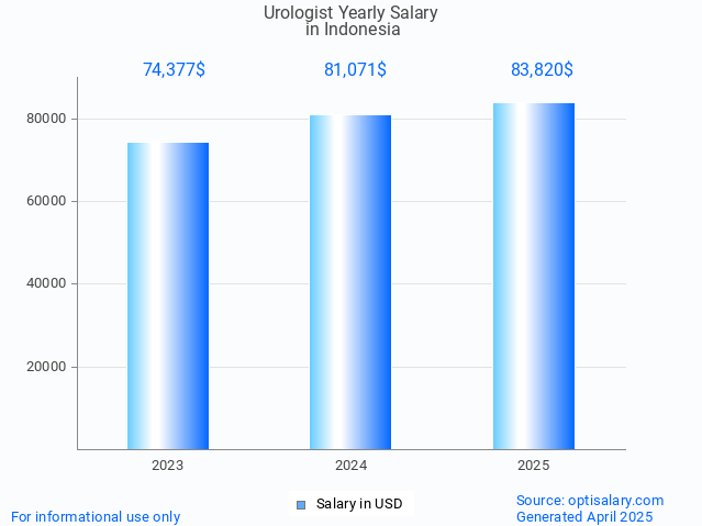urologist salary in indonesia 2025 urologist salary in indonesia 2025