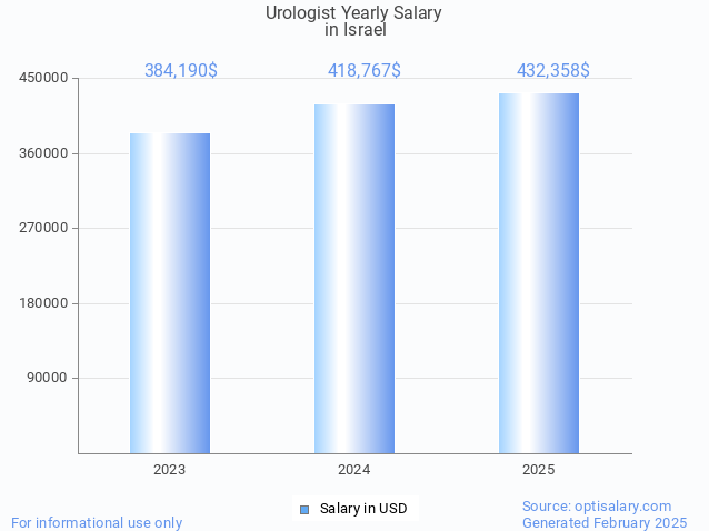 urologist salary in israel 2025