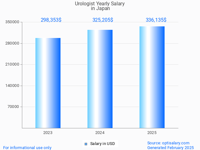 urologist salary in japan 2025