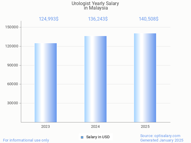 urologist salary in malaysia 2025 urologist salary in malaysia 2025