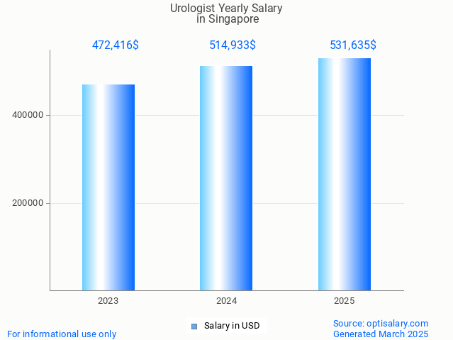 urologist salary in singapore 2025 urologist salary in singapore 2025