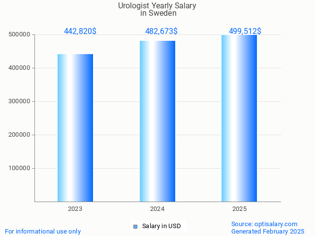 urologist salary in sweden 2025 urologist salary in sweden 2025