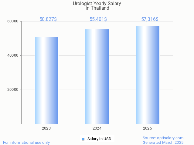 urologist salary in thailand 2025 urologist salary in thailand 2025