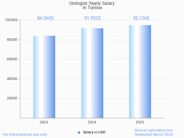 urologist salary in tunisia 2025 urologist salary in tunisia 2025
