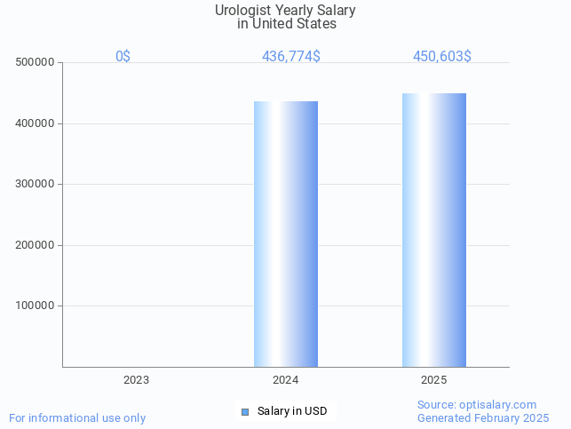 urologist salary in united states 2025 urologist salary in united states 2025