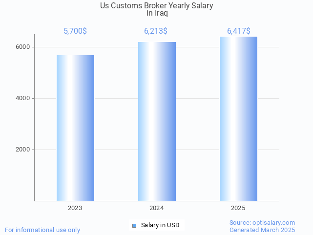 us customs broker salary in iraq 2025 us customs broker salary in iraq 2025