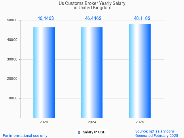 us customs broker salary in united kingdom 2025 us customs broker salary in united kingdom 2025