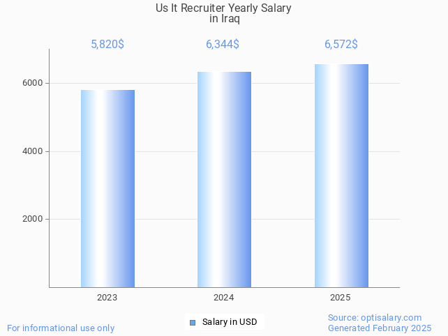 us it recruiter salary in iraq 2025 us it recruiter salary in iraq 2025