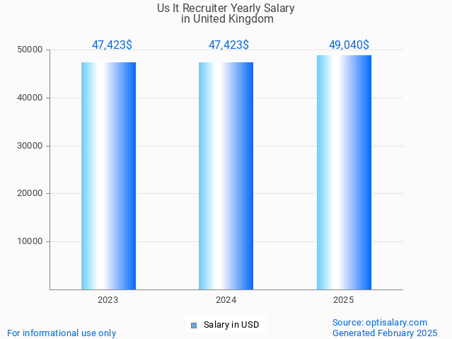 us it recruiter salary in united kingdom 2025 us it recruiter salary in united kingdom 2025