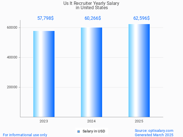 us it recruiter salary in united states 2025 us it recruiter salary in united states 2025