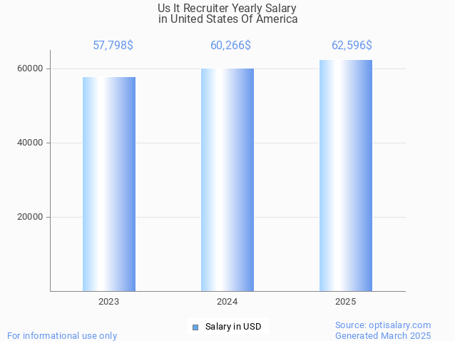 us it recruiter salary in united states of america 2025 us it recruiter salary in united states of america 2025
