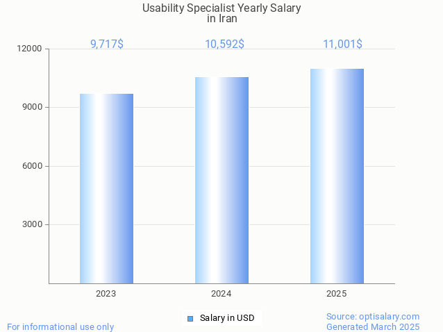 usability specialist salary in iran 2025 usability specialist salary in iran 2025