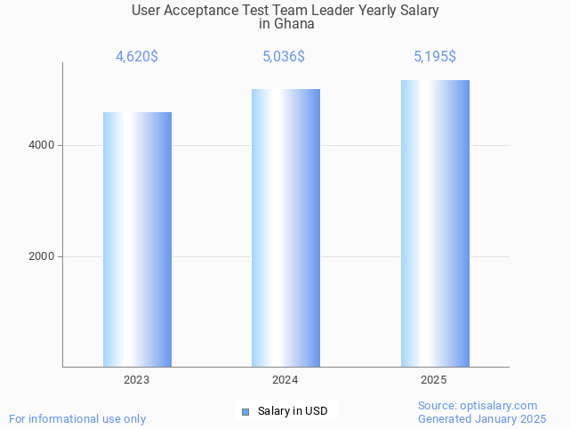user acceptance test team leader salary in ghana 2025 user acceptance test team leader salary in ghana 2025