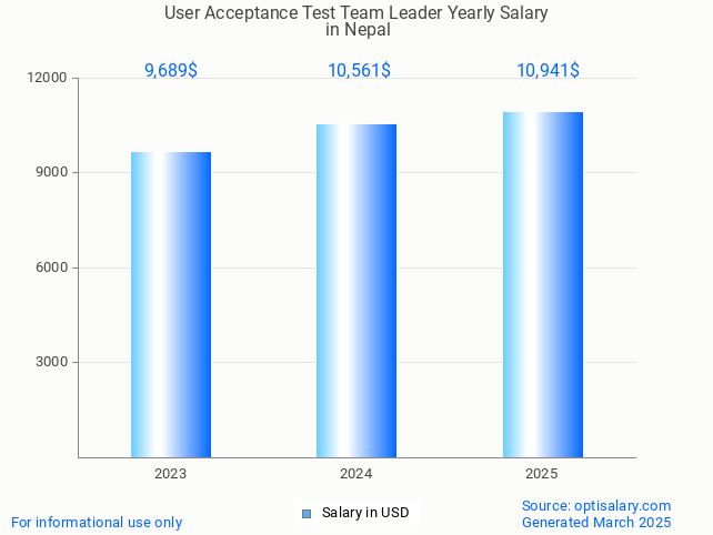user acceptance test team leader salary in nepal 2025 user acceptance test team leader salary in nepal 2025