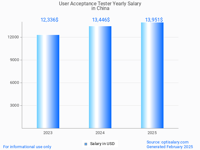 user acceptance tester salary in china 2025 user acceptance tester salary in china 2025