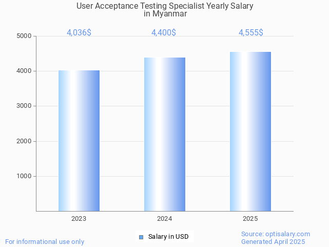 user acceptance testing specialist salary in myanmar 2025 user acceptance testing specialist salary in myanmar 2025