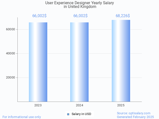 user experience designer salary in united kingdom 2025 user experience designer salary in united kingdom 2025