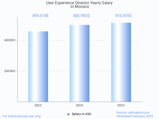 user experience director salary in monaco 2025 user experience director salary in monaco 2025