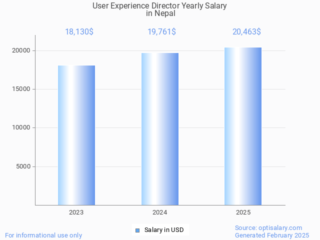 user experience director salary in nepal 2025 user experience director salary in nepal 2025