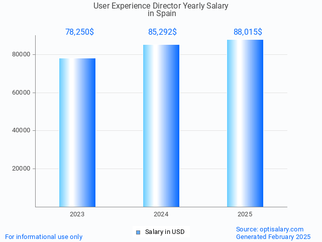 user experience director salary in spain 2025 user experience director salary in spain 2025