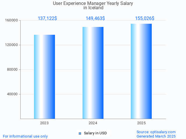 user experience manager salary in iceland 2025 user experience manager salary in iceland 2025