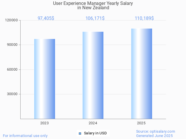 user experience manager salary in new zealand 2025 user experience manager salary in new zealand 2025