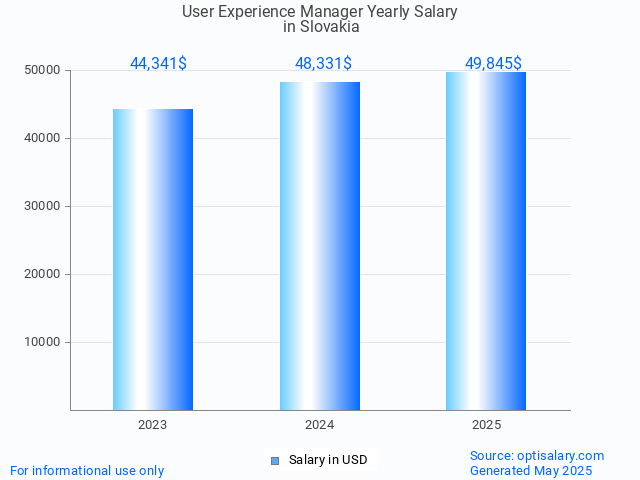 user experience manager salary in slovakia 2025 user experience manager salary in slovakia 2025