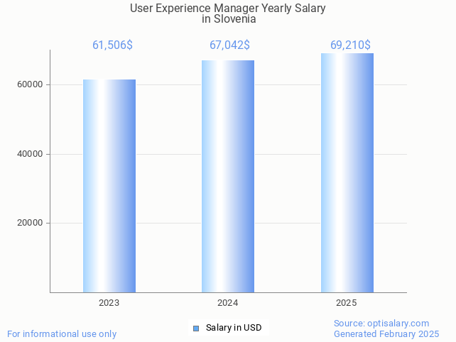 user experience manager salary in slovenia 2025 user experience manager salary in slovenia 2025