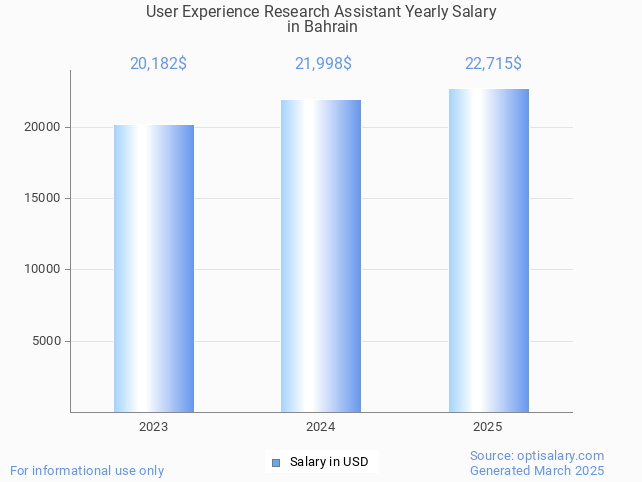 user experience research assistant salary in bahrain 2025 user experience research assistant salary in bahrain 2025