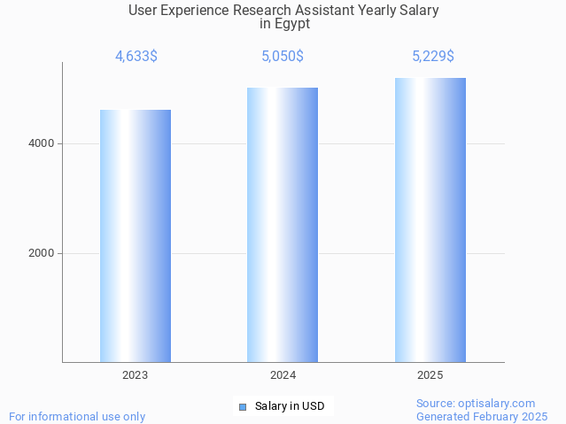 user experience research assistant salary in egypt 2025 user experience research assistant salary in egypt 2025