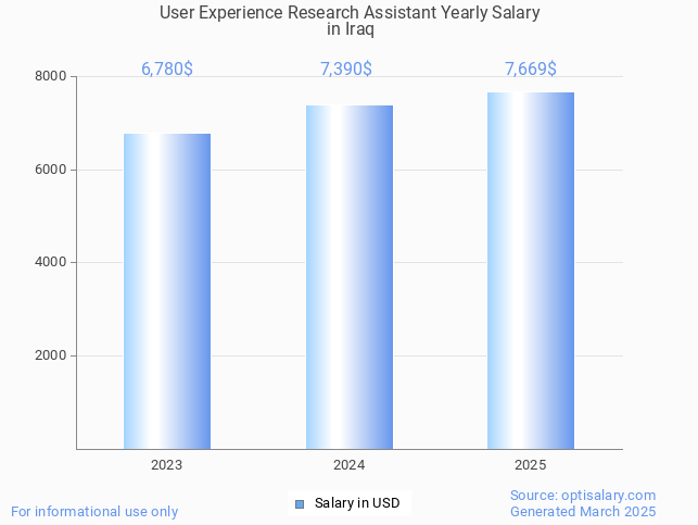 user experience research assistant salary in iraq 2025 user experience research assistant salary in iraq 2025