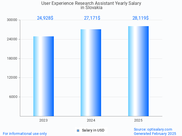 user experience research assistant salary in slovakia 2025 user experience research assistant salary in slovakia 2025