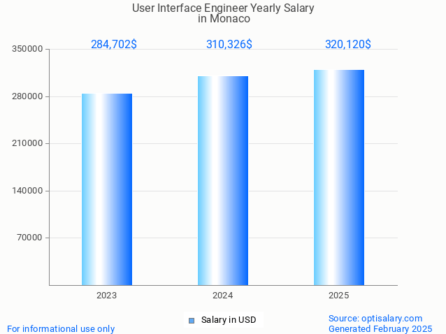 user interface engineer salary in monaco 2025 user interface engineer salary in monaco 2025