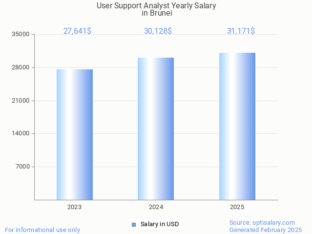 user support analyst salary in brunei 2025 user support analyst salary in brunei 2025