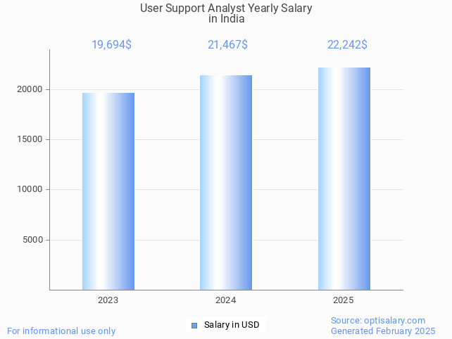 user support analyst salary in india 2025 user support analyst salary in india 2025