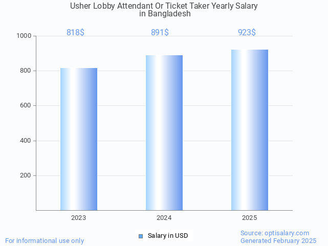 usher lobby attendant or ticket taker salary in bangladesh 2025 usher lobby attendant or ticket taker salary in bangladesh 2025