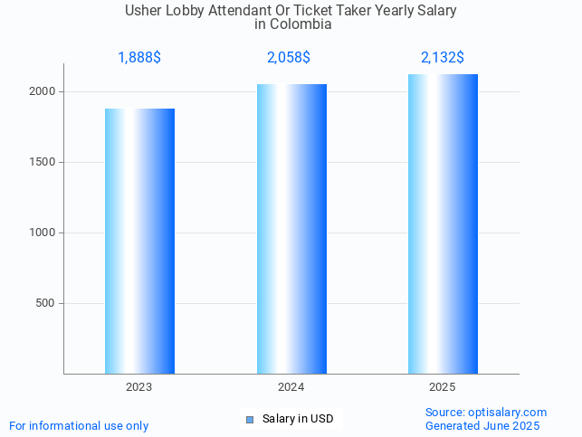 usher lobby attendant or ticket taker salary in colombia 2025 usher lobby attendant or ticket taker salary in colombia 2025