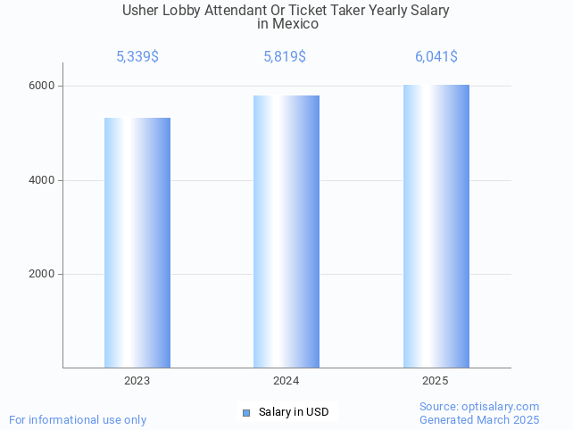 usher lobby attendant or ticket taker salary in mexico 2025 usher lobby attendant or ticket taker salary in mexico 2025