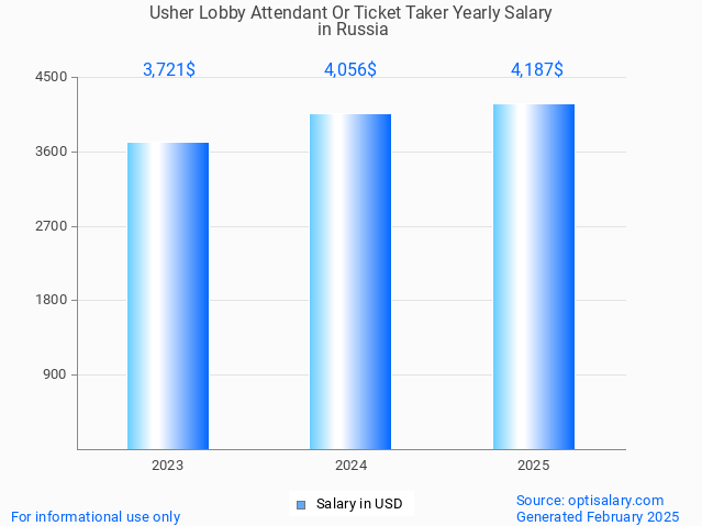 usher lobby attendant or ticket taker salary in russia 2025 usher lobby attendant or ticket taker salary in russia 2025