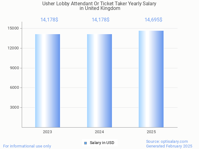usher lobby attendant or ticket taker salary in united kingdom 2025 usher lobby attendant or ticket taker salary in united kingdom 2025