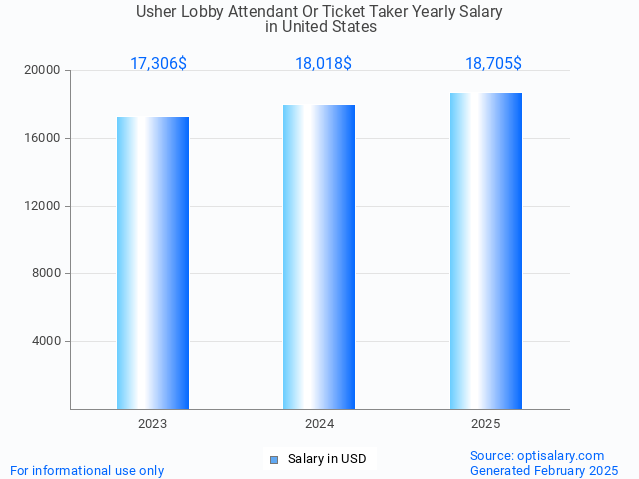 usher lobby attendant or ticket taker salary in united states 2025 usher lobby attendant or ticket taker salary in united states 2025
