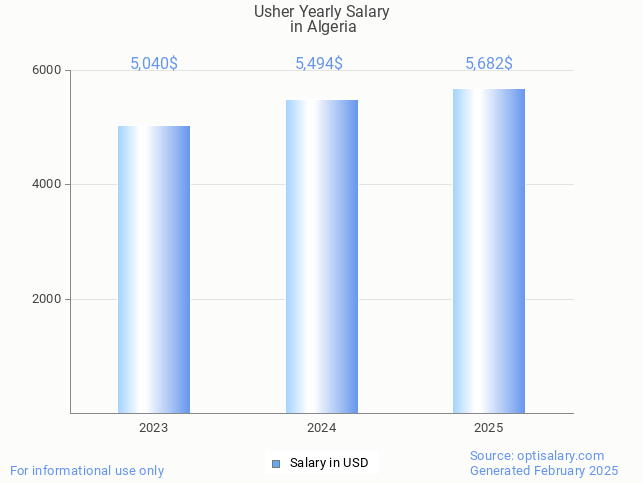 usher salary in algeria 2025 usher salary in algeria 2025