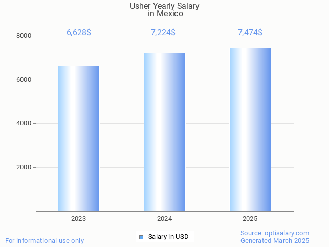 usher salary in mexico 2025 usher salary in mexico 2025
