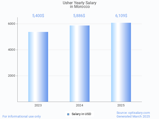 usher salary in morocco 2025 usher salary in morocco 2025