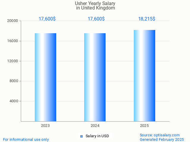 usher salary in united kingdom 2025 usher salary in united kingdom 2025