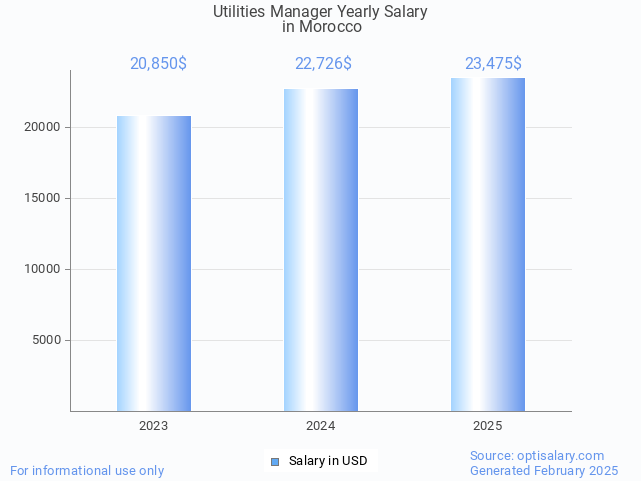 utilities manager salary in morocco 2025 utilities manager salary in morocco 2025